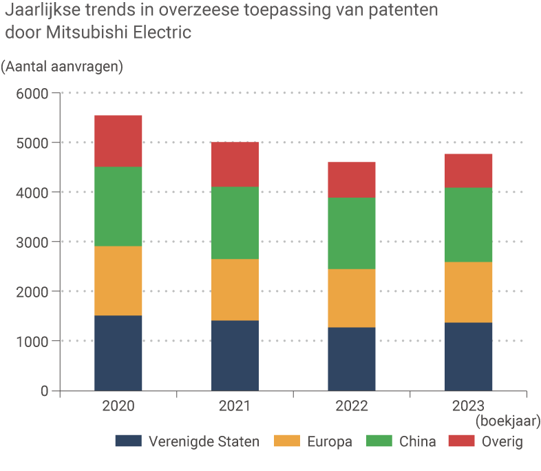 grafiek: Jaarlijkse trends in octrooiaanvragen in het buitenland van de Mitsubishi Electric