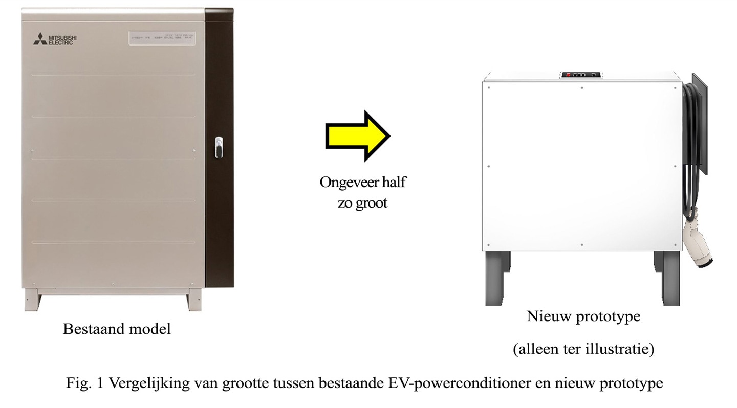Fig. 1 Vergelijking van grootte tussen bestaande EV-powerconditioner en nieuw prototype