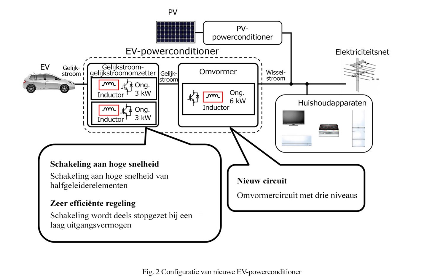 Fig. 2 Configuratie van nieuwe EV-powerconditioner