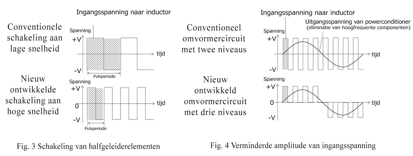 Fig. 3 Schakeling van halfgeleiderelementen, Fig. 4 Verminderde amplitude van ingangsspanning